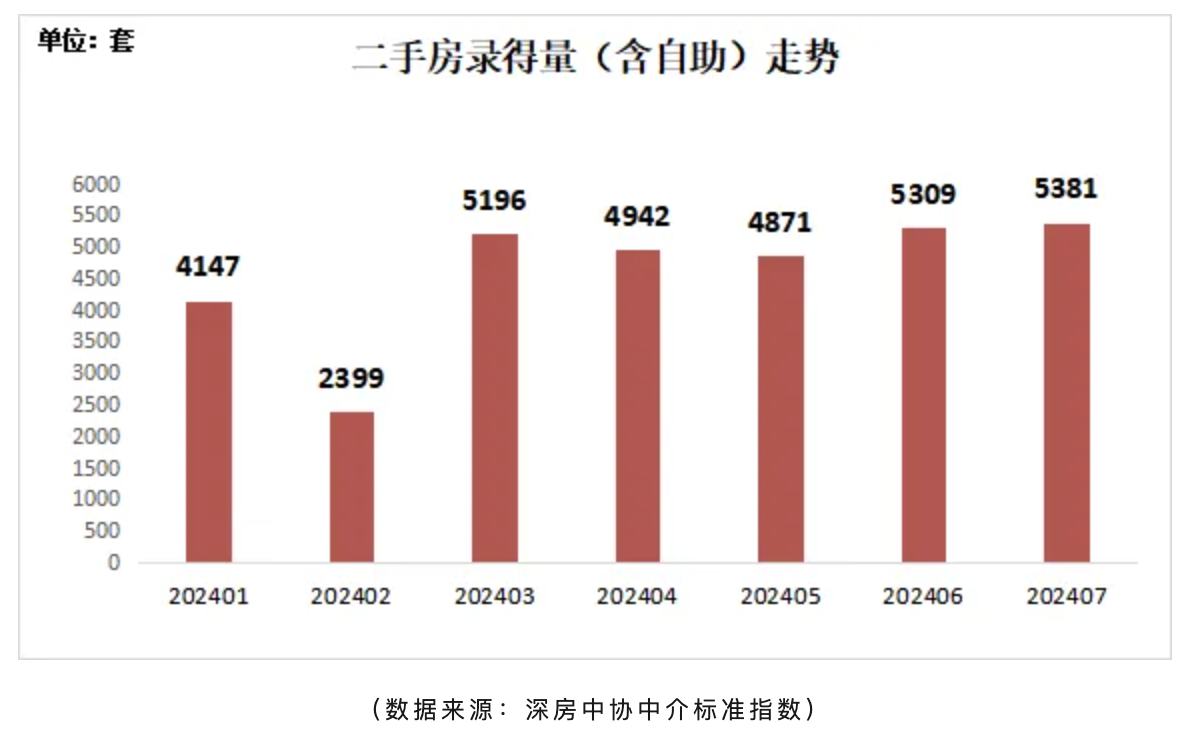 7月深圳二手房买卖量再破5000套，新居室第成交量环比降低11%