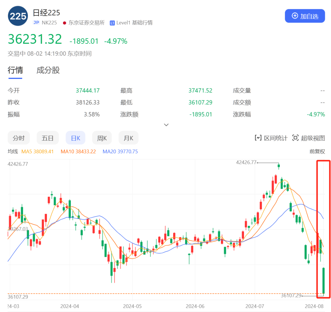 加息、缩表齐飞，日本央行放“鹰”！“渡边太太”们的套利交易即将逆转？_凤凰网, image size:1080x1020