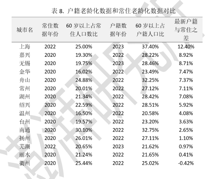 数据来源：2020年的数据来源是第七次人口普查，芜湖和上海常住人口数据来源是官方报道，户籍数据来源是本地统计局。