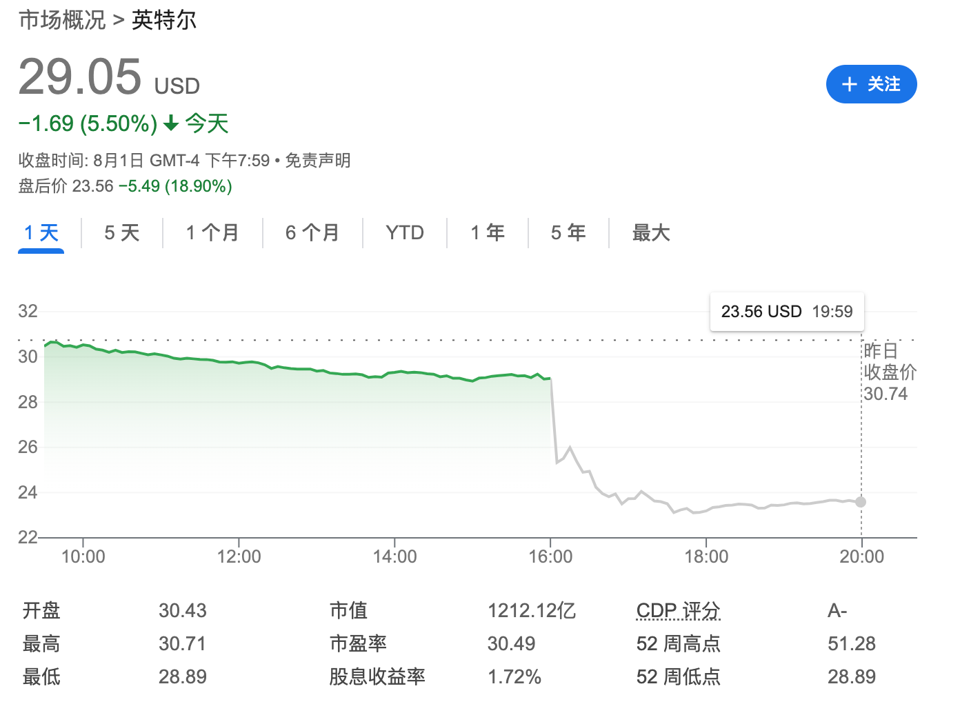 财报暴雷、裁员15%、停止派息……英特尔股价盘后暴跌近20%_凤凰网