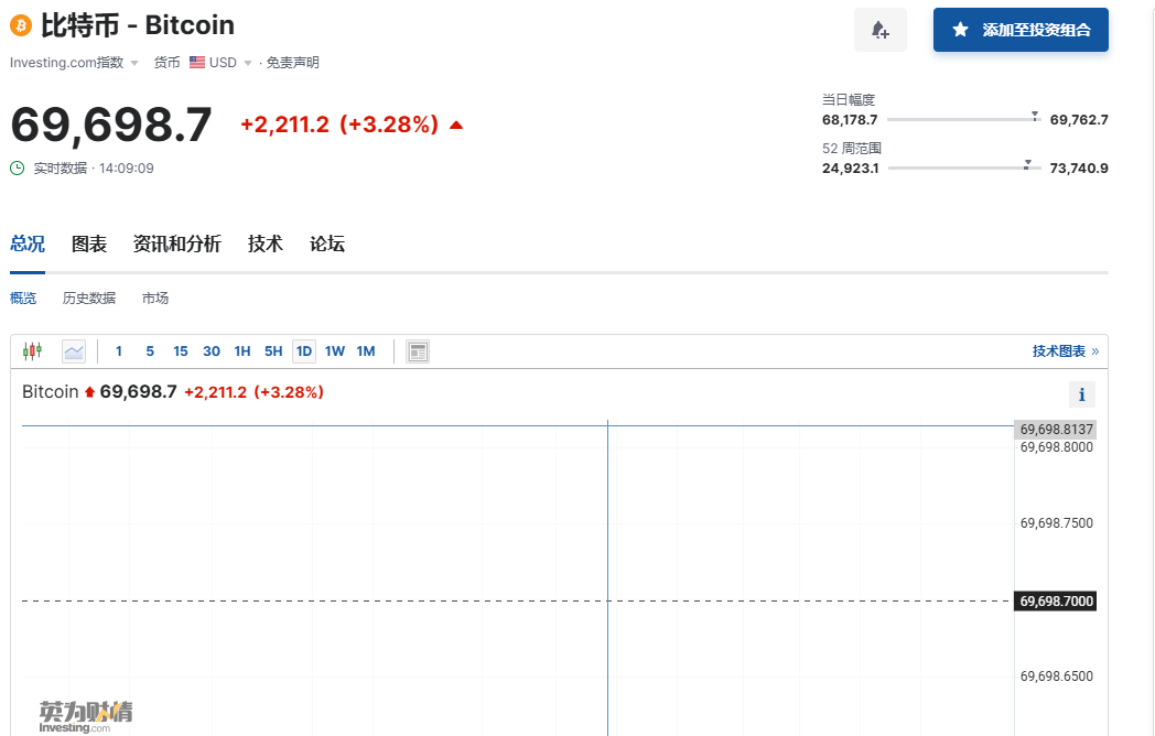 比特币涉及六周高点 特朗普先前表态援手加密货币