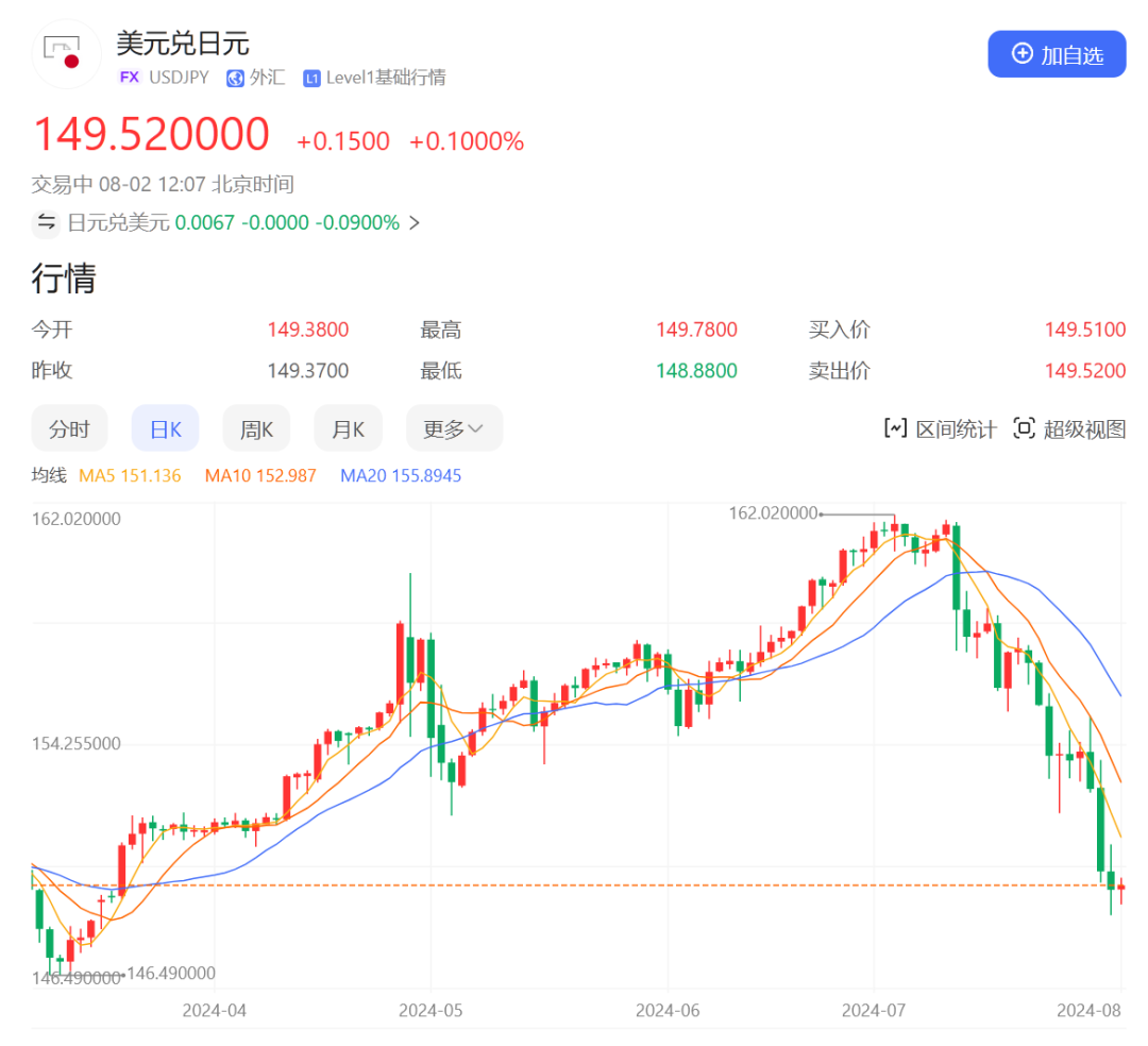 日本股市再次大跌，兩天已跌去2800多點(diǎn)，日元空頭“跑路”？