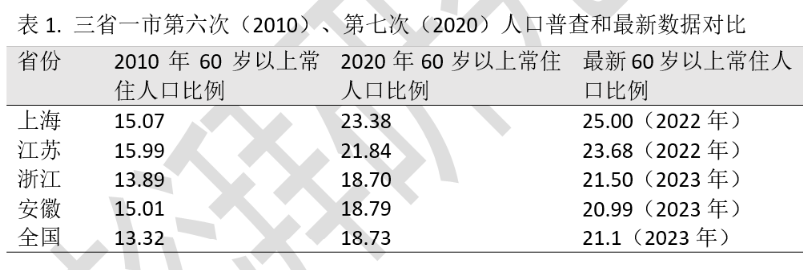 数据来源：国家统计局和各省统计局（口径为常住）