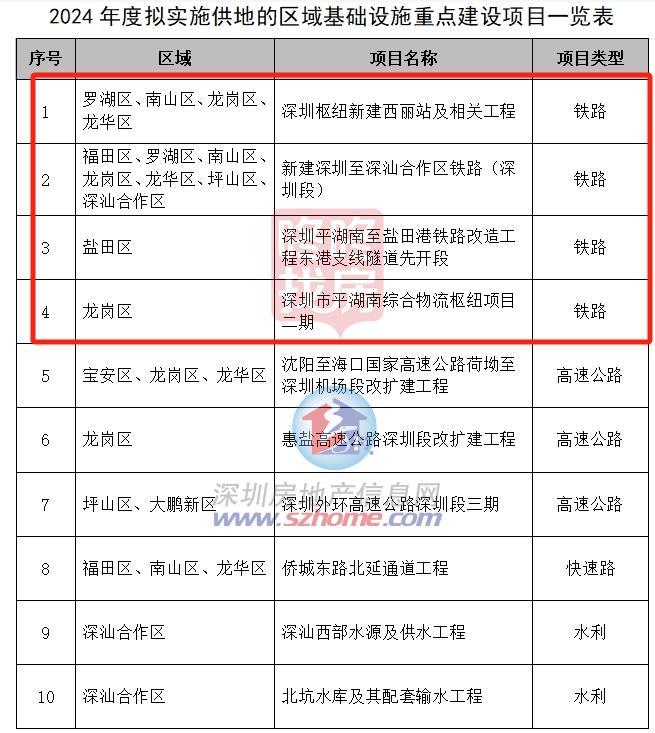 深圳官宣供地规划，本年供给宅地180公顷！前海商品房用地至多