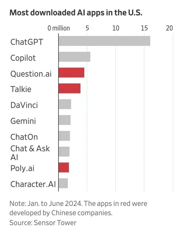 中国AI应用火到美国！下载量前十中占据三款
