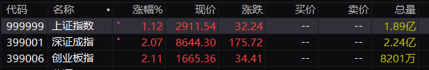 三大指数握续走强：创业板指、深成指双双涨逾2%，沪深京高涨个股近4700只