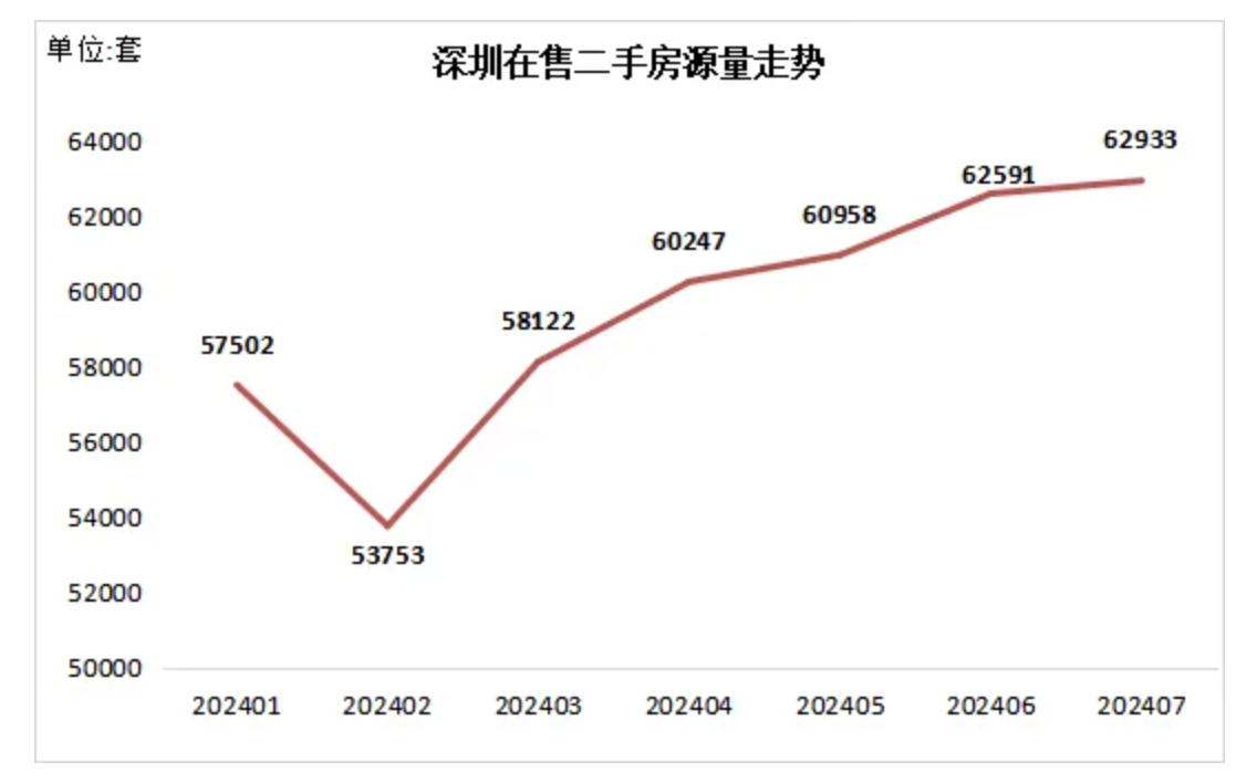 7月深圳二手房买卖量再破5000套，新居室第成交量环比降低11%