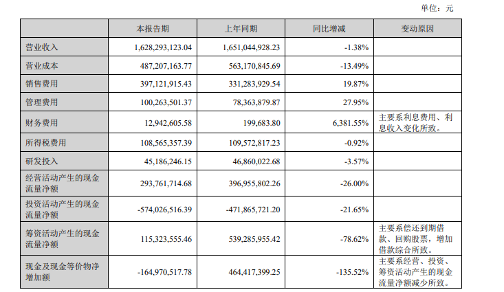 百润股份上半年净利降8.36% 鸡尾酒营收14.31亿降1.42%