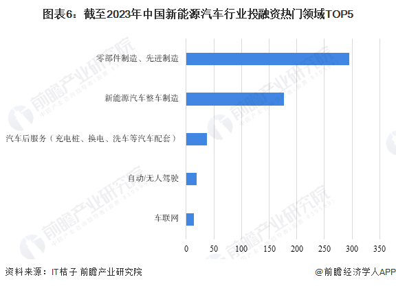 图表6：截至2023年中国新能源汽车行业投融资热门领域TOP5