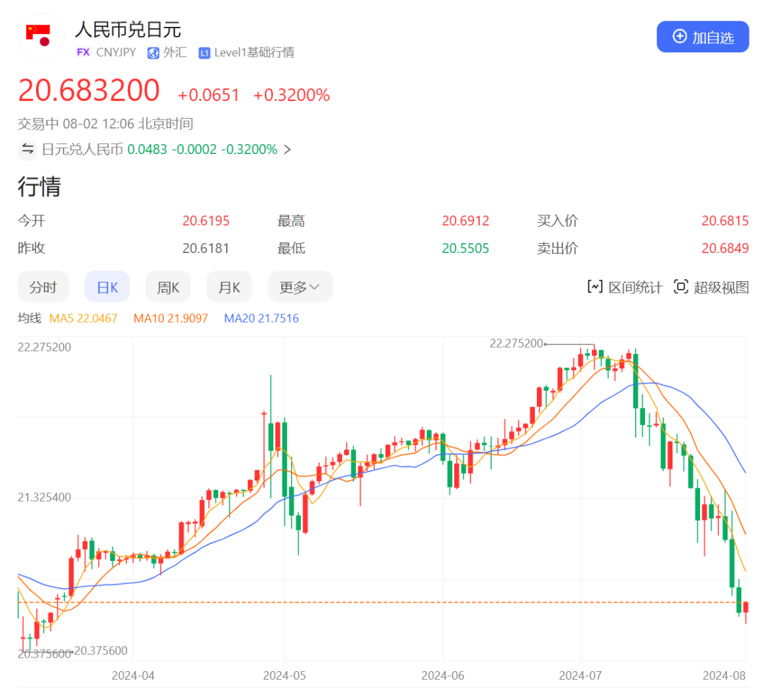 日本股市再次大跌，兩天已跌去2800多點(diǎn)，日元空頭“跑路”？