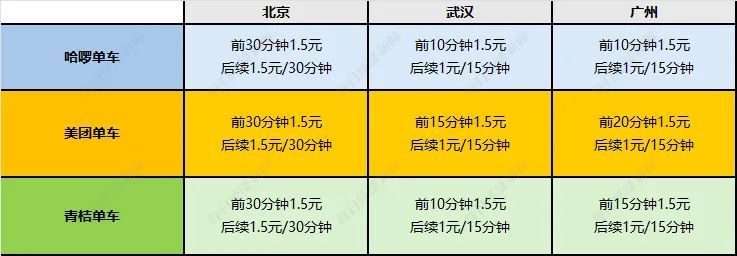 图片来源：每经记者根据三地共享单车收费情况制图