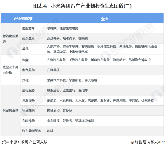 图表4：小米集团汽车产业链投资生态图谱(二)