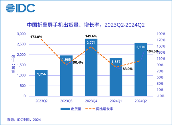 中国折叠屏手机最新份额名次：华为第一 撑起半壁山河