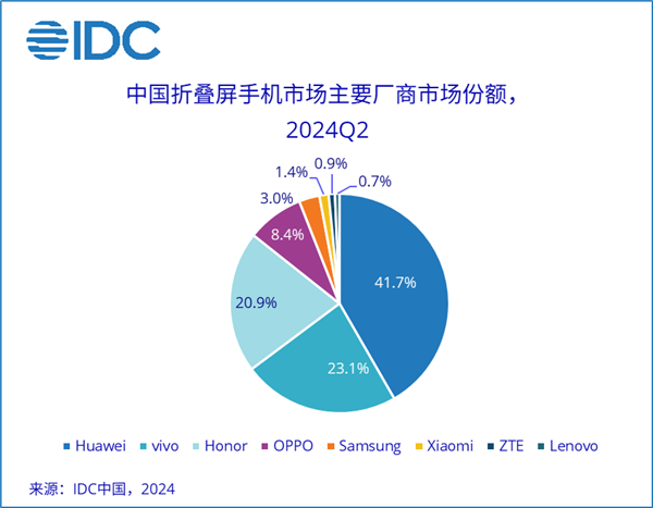 中国折叠屏手机最新份额名次：华为第一 撑起半壁山河