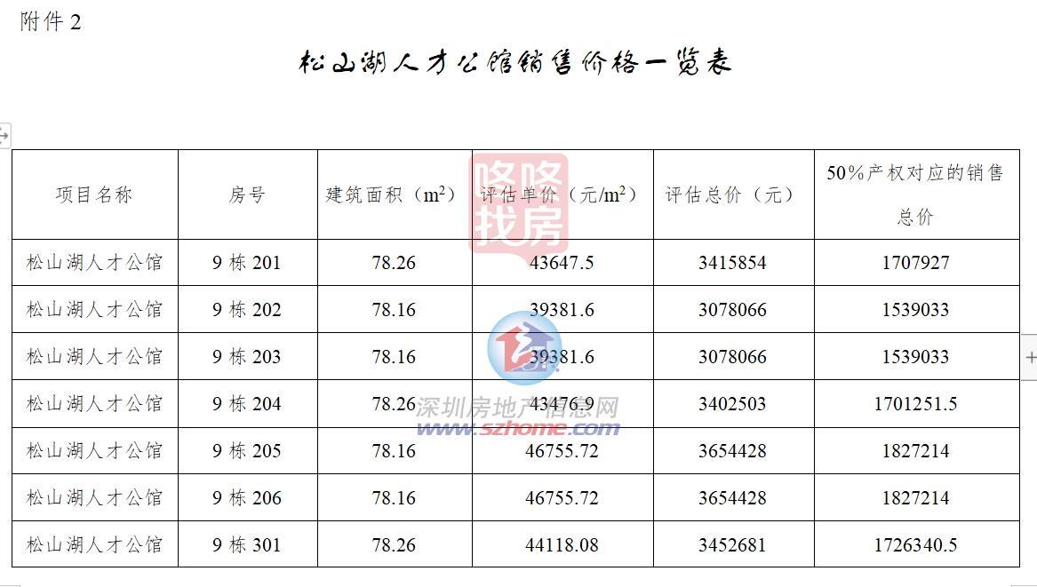 东莞松山湖首个三限房申购，承购人产权份额50%，单价3万/平起