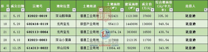 比亚迪再次加码深圳10+1区，3年拿近10宗地！重砸250亿后三期来了