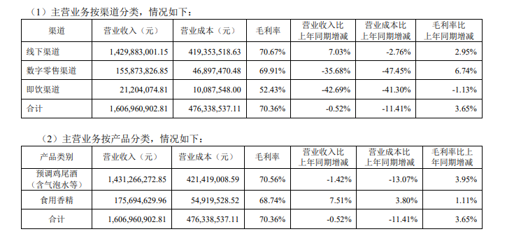 百润股份上半年净利降8.36% 鸡尾酒营收14.31亿降1.42%