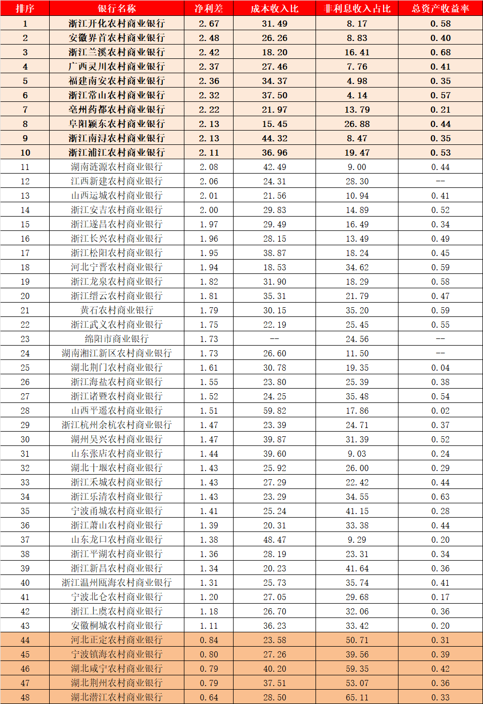 48家中小银行盈利能力大排行 湖北咸宁荆州潜江农商行垫底
