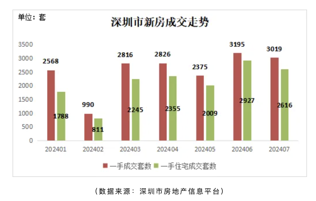 7月深圳二手房买卖量再破5000套，新居室第成交量环比降低11%