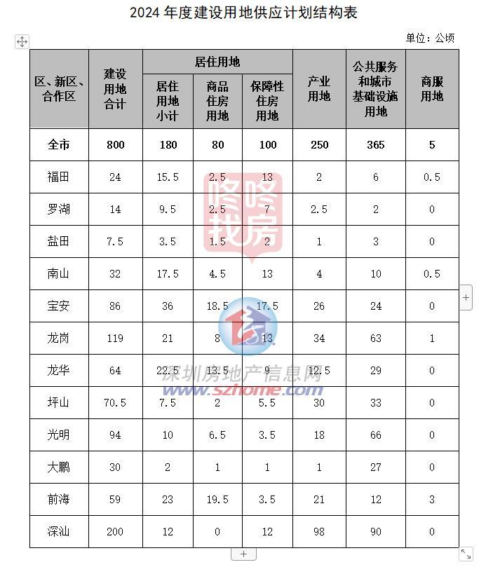 深圳官宣供地规划，本年供给宅地180公顷！前海商品房用地至多