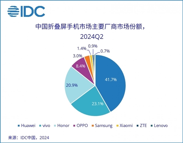 IDC：华为主导中国折叠手机商场 销售额占比41.7%