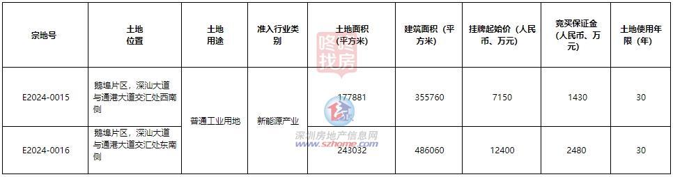 比亚迪再次加码深圳10+1区，3年拿近10宗地！重砸250亿后三期来了