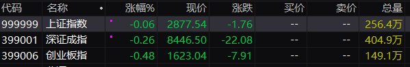 A股三大指数集体低开：沪指跌0.06%，DRG/DIP、军工电子等板块指数跌幅居前