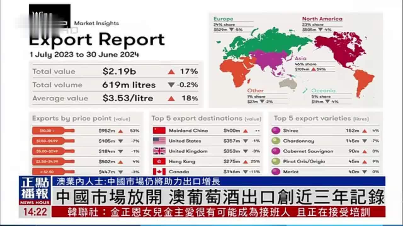 中国市场放开 澳大利亚葡萄酒出口创近三年记录