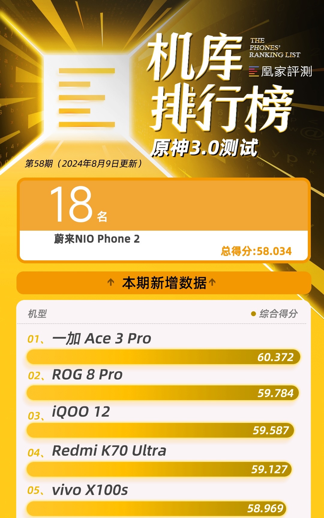 蔚来NIO Phone 2性能测试:NOMI GPT AI能力排名12 续航位列榜单中游|榜单58期