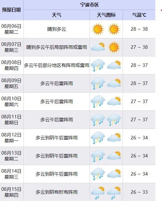 奉化天气预报图片