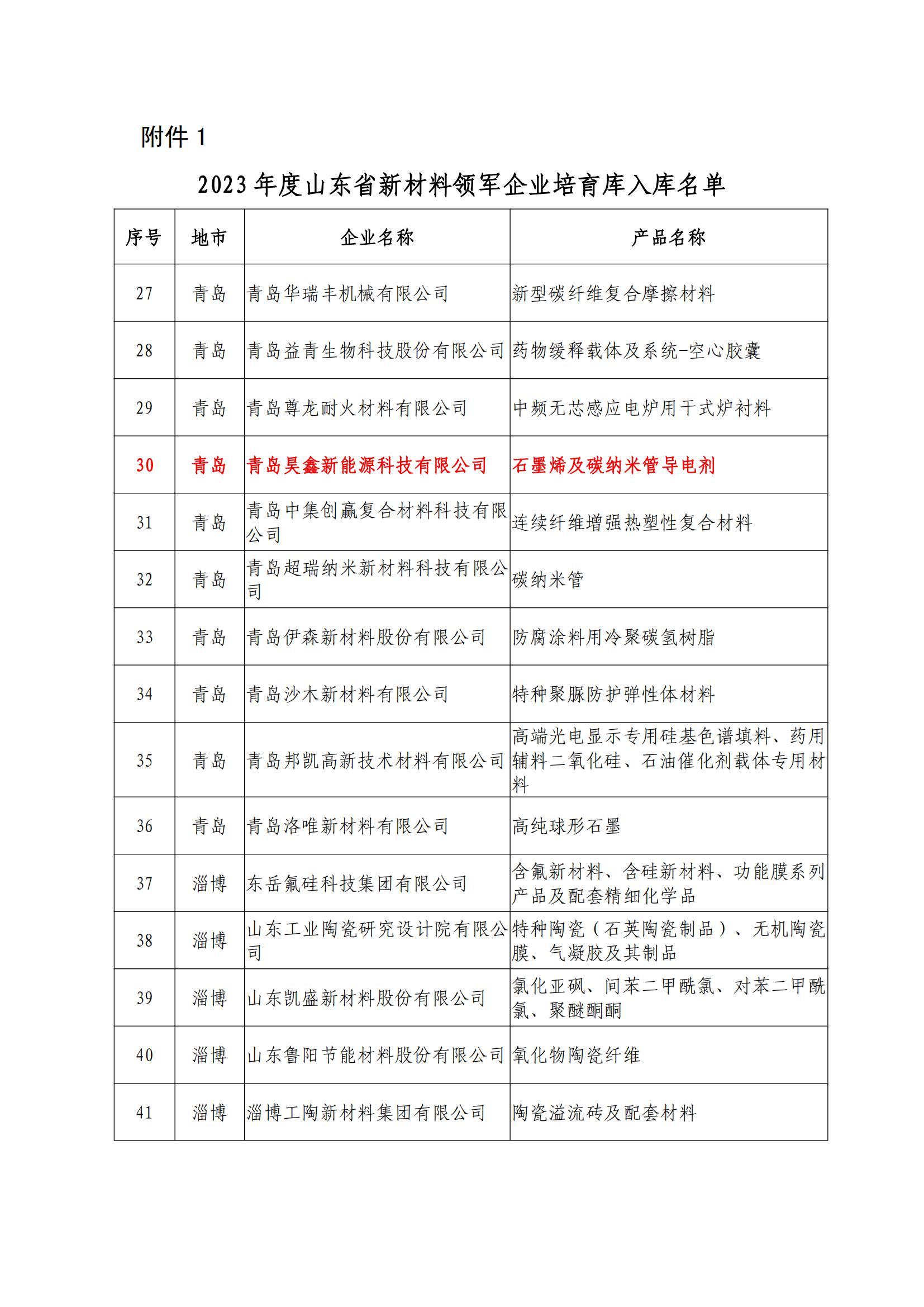 青岛平度市新河化工基地青岛昊鑫新能源科技有限公司成功入选2023年度山东省新材料领军企业培育库名单