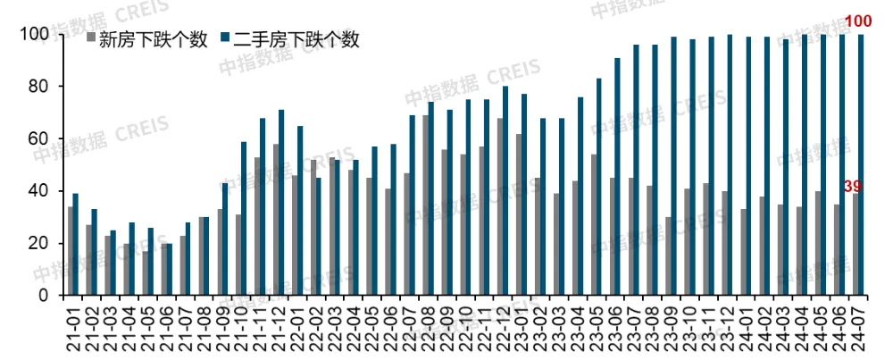 陈述：百城二手室第均价环比连跌27个月