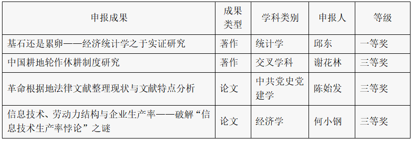 江西财经大学4项成果获第九届高等学校科学研究优秀成果奖（人文社会科学）
