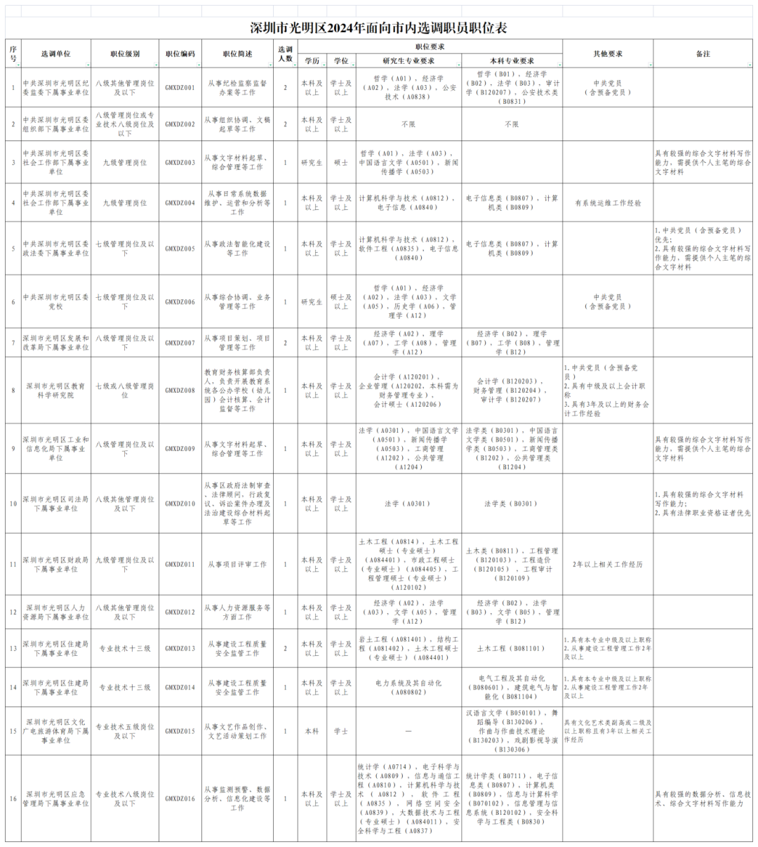 “码”上报名！光明区公开选调11名公务员、20名职员！