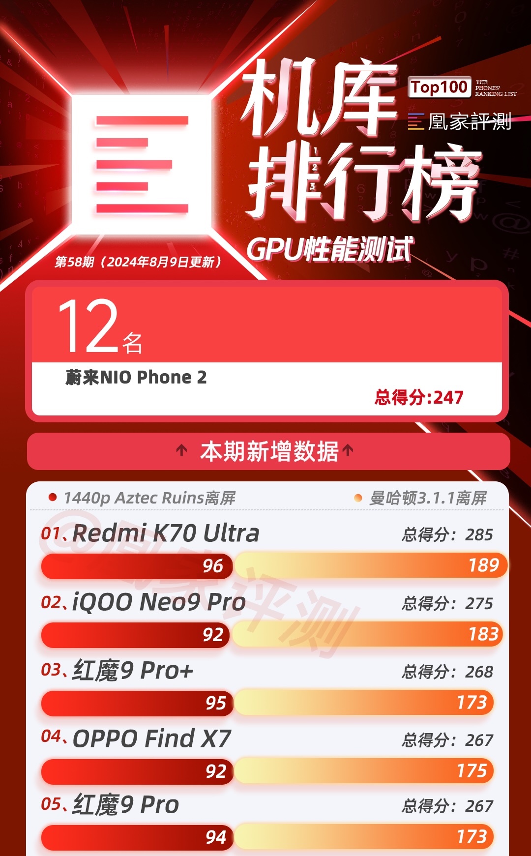 蔚来NIO Phone 2性能测试:NOMI GPT AI能力排名12 续航位列榜单中游|榜单58期