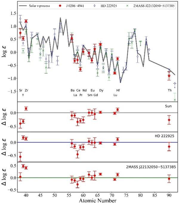 图 1. LAMOST 发现的这颗特殊恒星的重元素丰度分布模式与太阳及两颗典型 r -II 星的对比