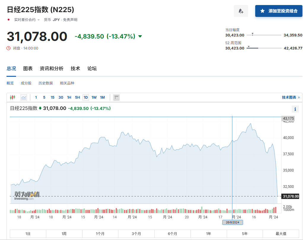 全球股市遭遇“黑色星期一”：日股暴跌12%进入熊市，多股指熔断_凤凰网