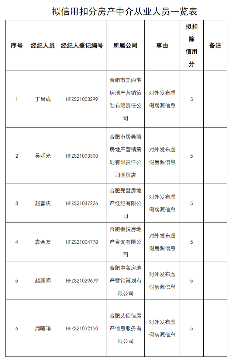 曝光!安徽一市6家房产中介及从业人员被拟扣信用分