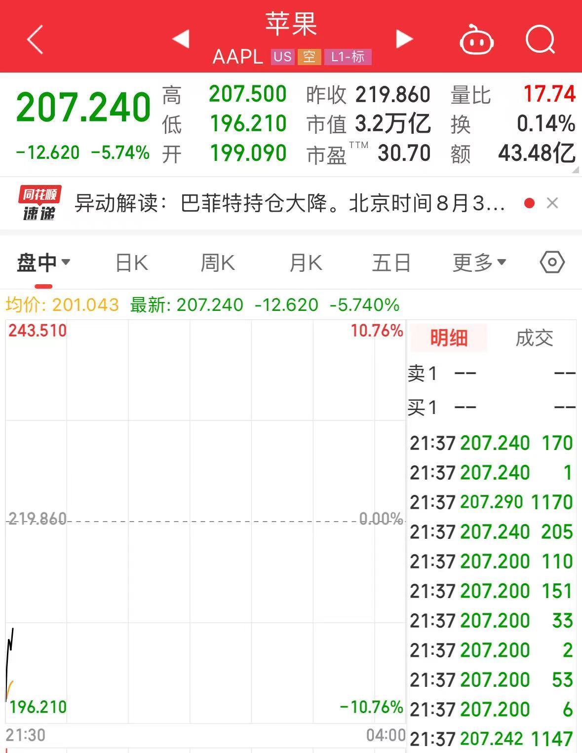 美股开盘重挫，“七巨头”总市值蒸发超9万亿元，英伟达跌超10%_凤凰网