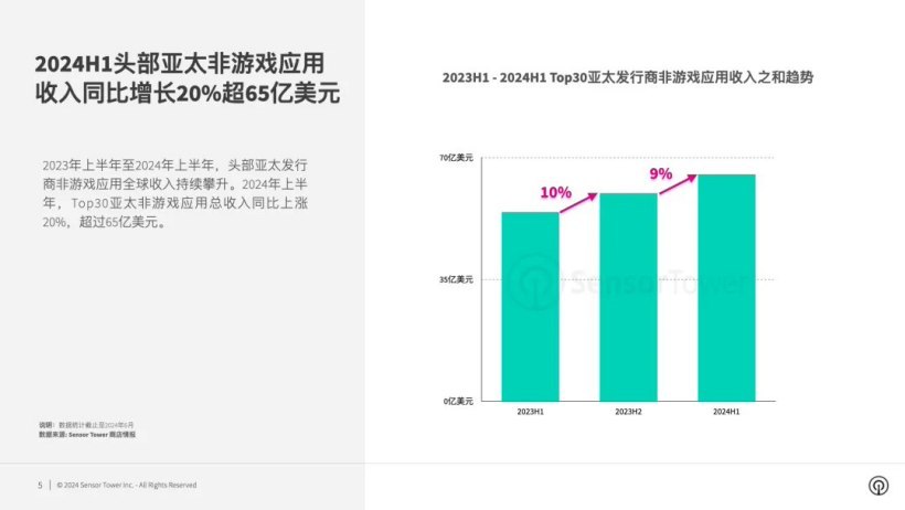 ▲ 图源 Sensor Tower，下同