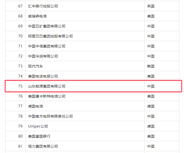 连续三年名列前100位 山东能源集团位列2024年世界500强第75位