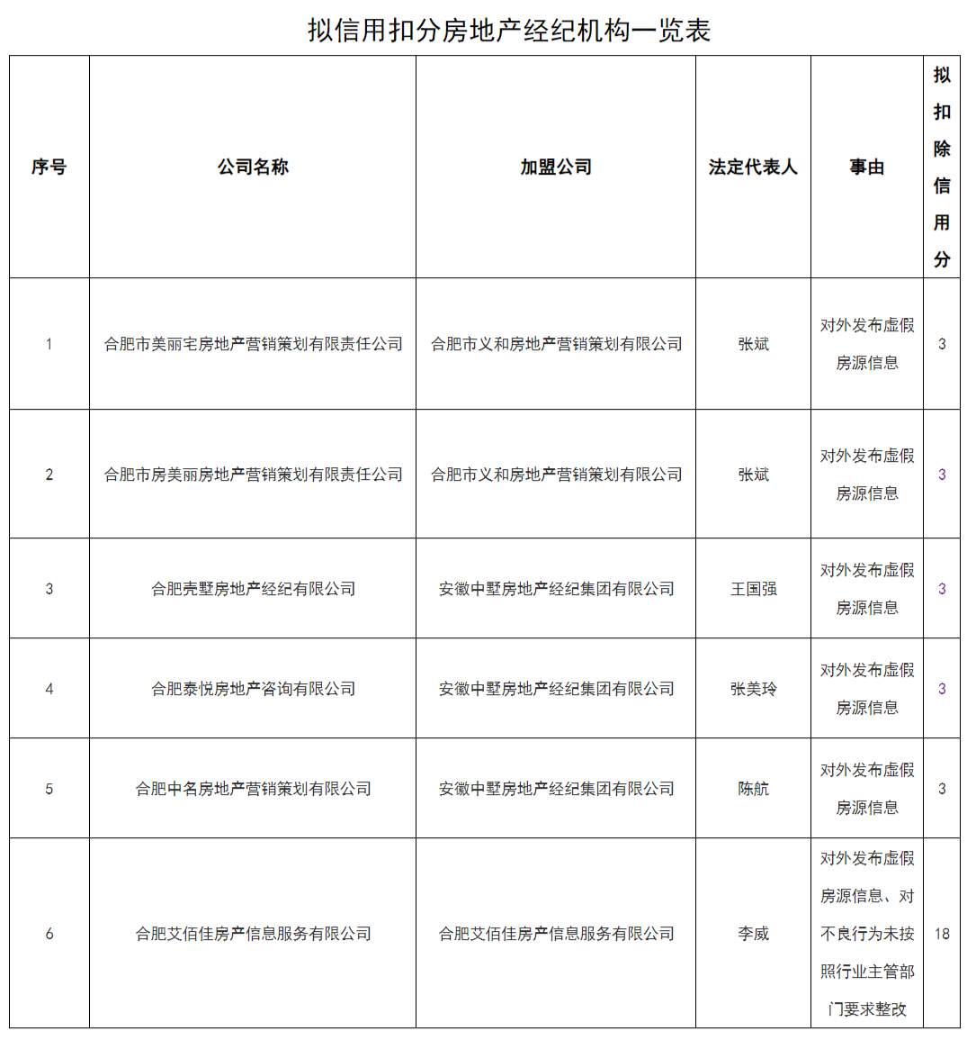 曝光!安徽一市6家房产中介及从业人员被拟扣信用分