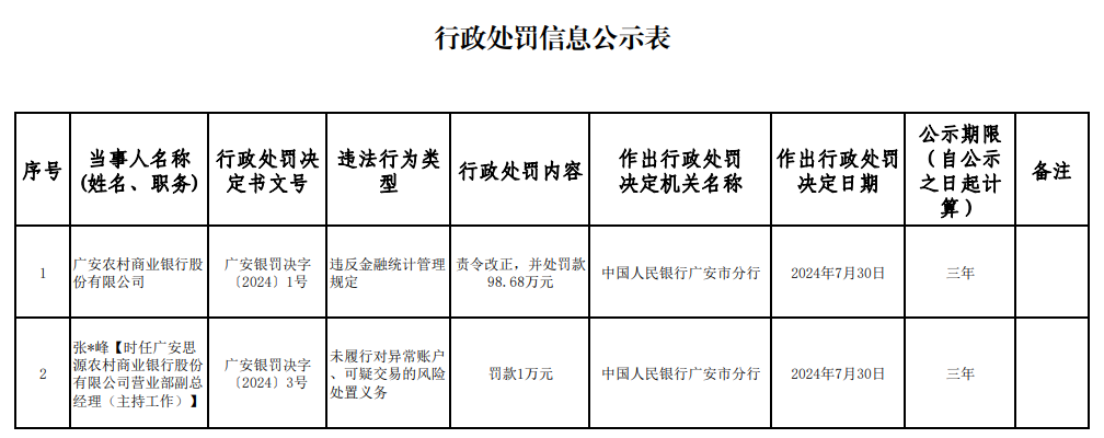 广安农村商业银行及营业部副总被重罚 风险信息3000余条