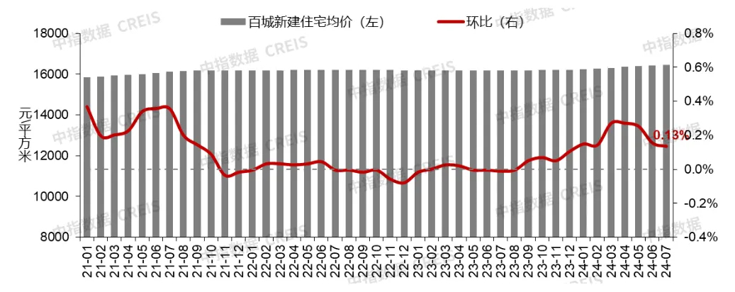 陈述：百城二手室第均价环比连跌27个月