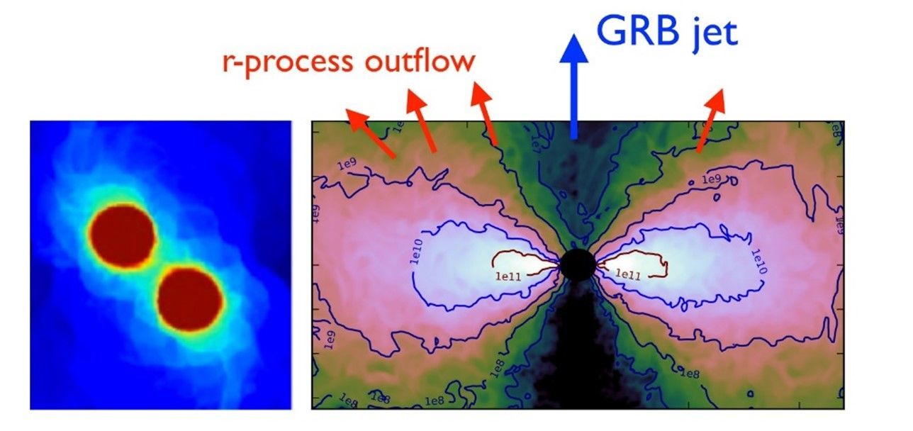 图 2.双中子星并合产生 r-过程元素模拟图，图片来源：Siegel & Metzger 2017, PRL， 10.1103/PhysRevLett.119.231102