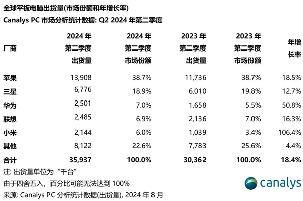 寰宇平板电脑二季度出货量出炉：国产华为第一