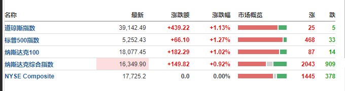 美股三大指数高开高走：纳指涨近1%，热门中概股普涨