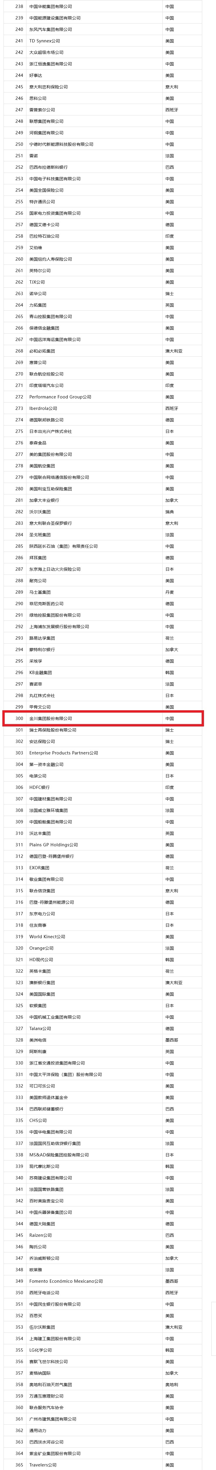 《财富》世界500强出炉 甘肃“独苗”连续6年上榜