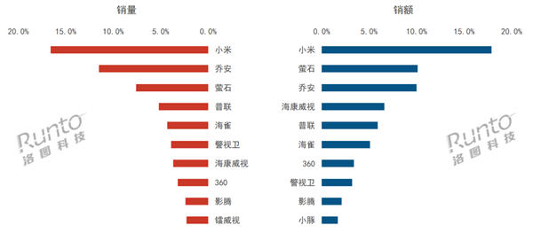 中国监控录像头线上销量TOP10出炉：小米断崖式当先