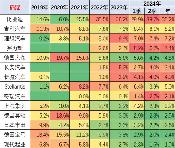 中国插混车有多强：独占全球8成 比亚迪一家占4成